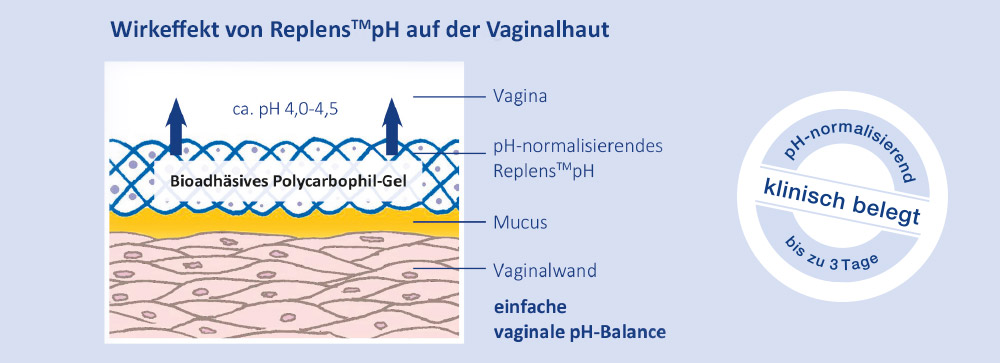 Wirkeffekt-Replens-pH